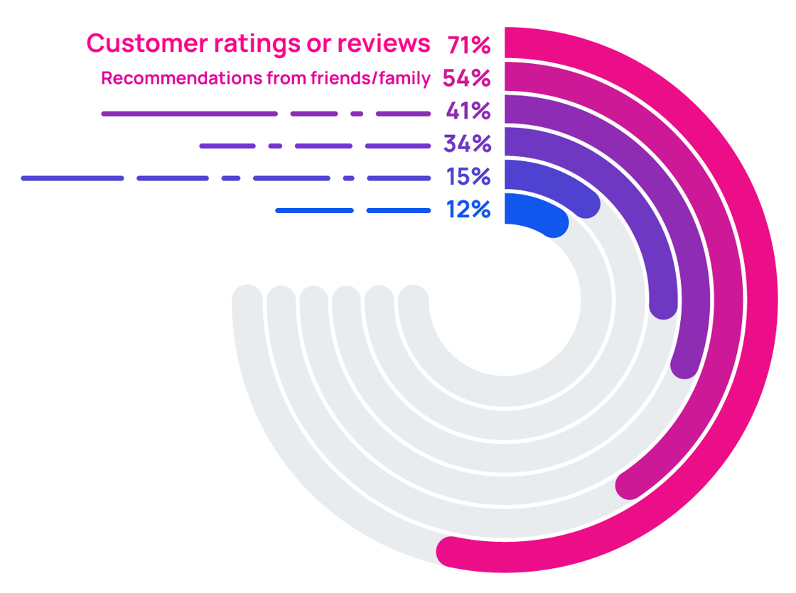 Customer ratings or reviews - abstracted (1)